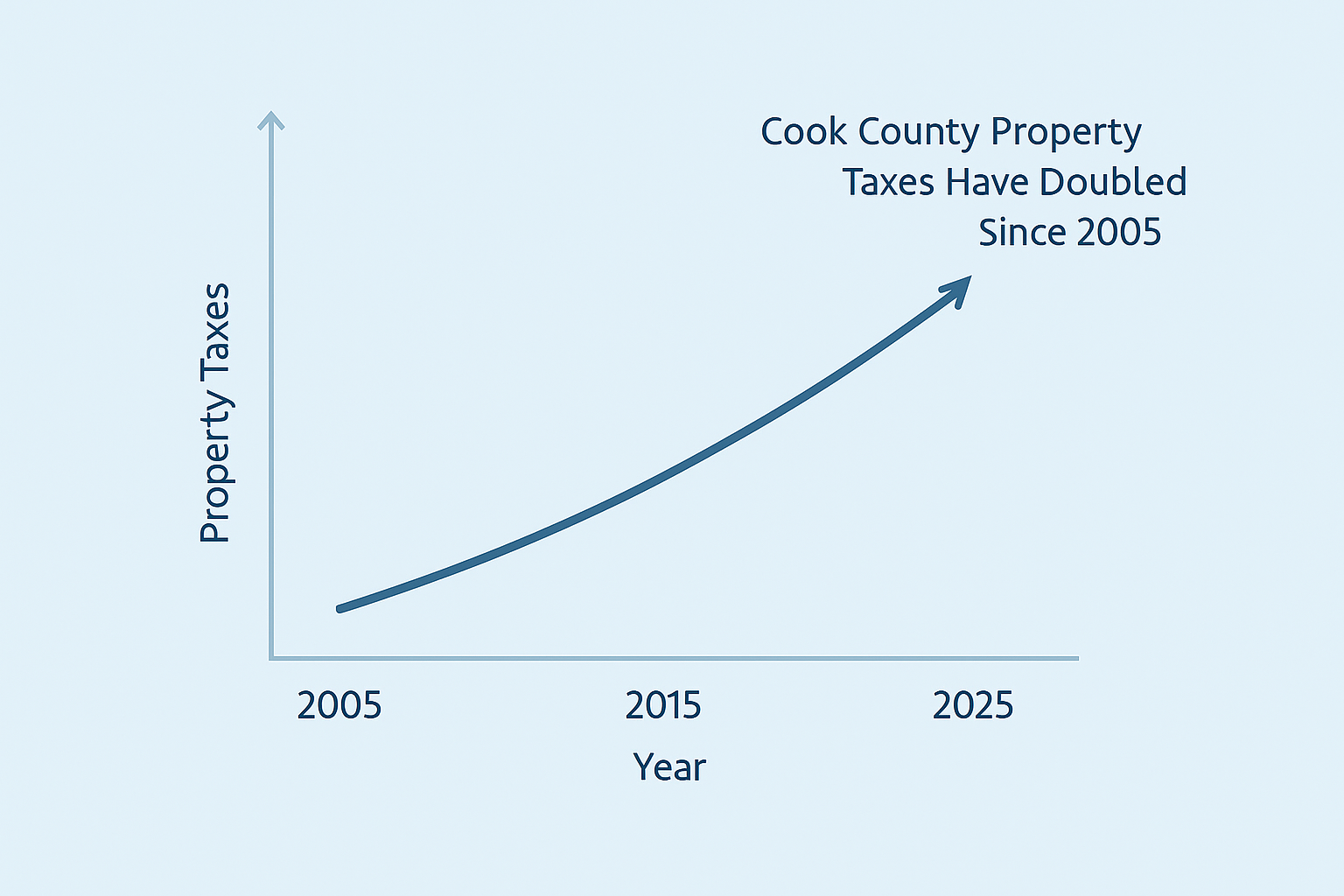Cook County Property Tax Crisis Spurs Reform and Relief Debate